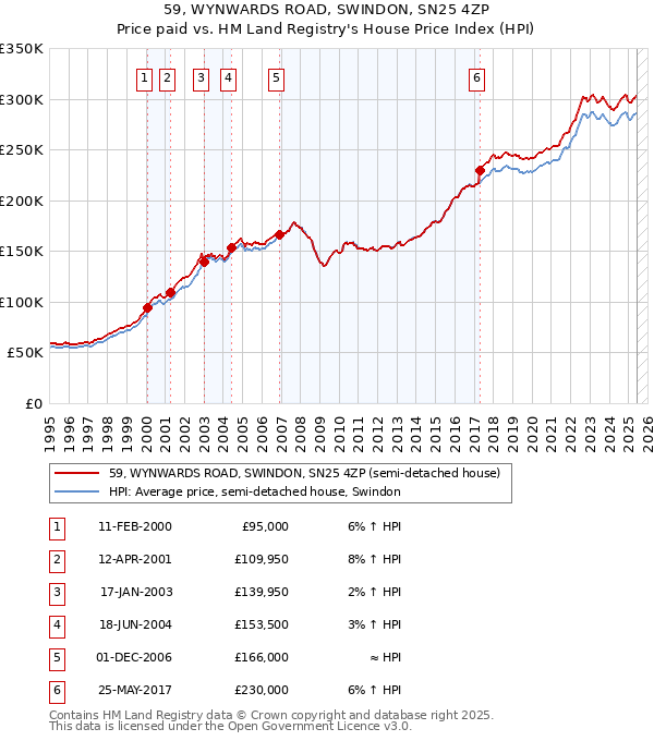 59, WYNWARDS ROAD, SWINDON, SN25 4ZP: Price paid vs HM Land Registry's House Price Index