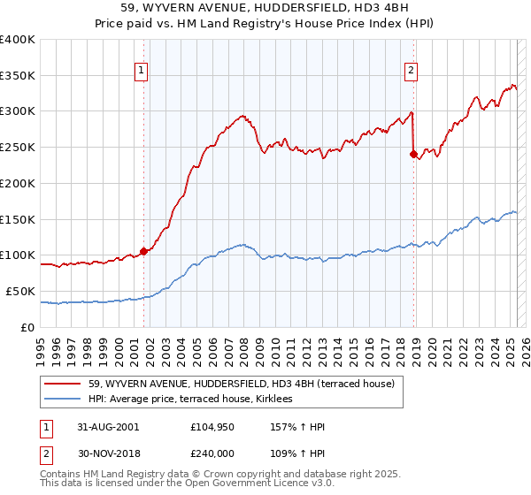 59, WYVERN AVENUE, HUDDERSFIELD, HD3 4BH: Price paid vs HM Land Registry's House Price Index