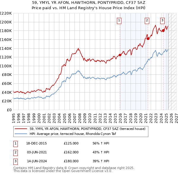 59, YMYL YR AFON, HAWTHORN, PONTYPRIDD, CF37 5AZ: Price paid vs HM Land Registry's House Price Index