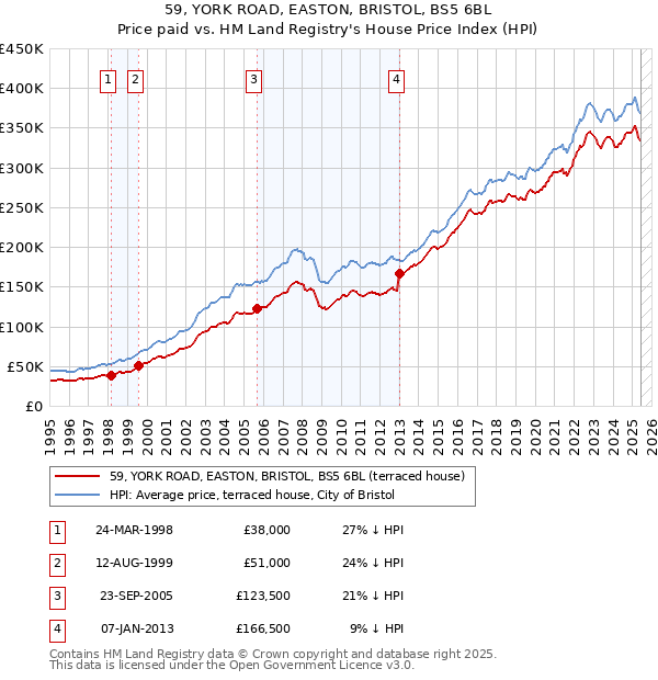 59, YORK ROAD, EASTON, BRISTOL, BS5 6BL: Price paid vs HM Land Registry's House Price Index
