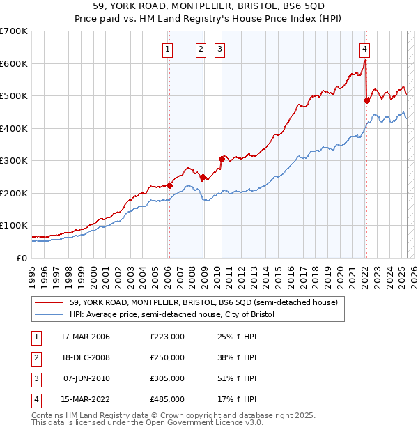 59, YORK ROAD, MONTPELIER, BRISTOL, BS6 5QD: Price paid vs HM Land Registry's House Price Index
