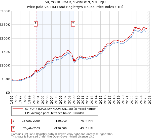 59, YORK ROAD, SWINDON, SN1 2JU: Price paid vs HM Land Registry's House Price Index