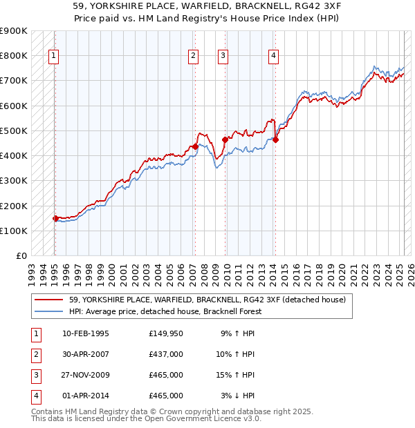 59, YORKSHIRE PLACE, WARFIELD, BRACKNELL, RG42 3XF: Price paid vs HM Land Registry's House Price Index