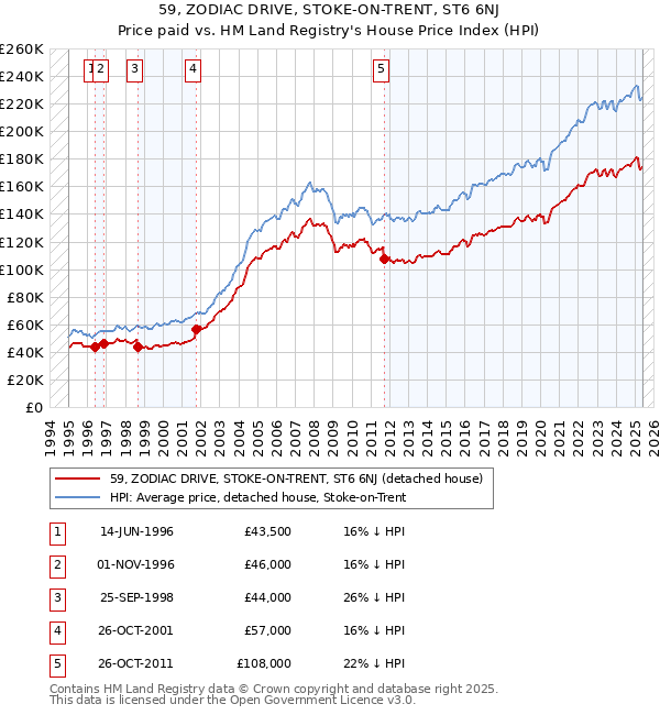 59, ZODIAC DRIVE, STOKE-ON-TRENT, ST6 6NJ: Price paid vs HM Land Registry's House Price Index