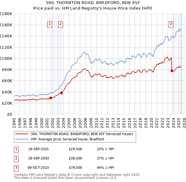 590, THORNTON ROAD, BRADFORD, BD8 9SF: Price paid vs HM Land Registry's House Price Index