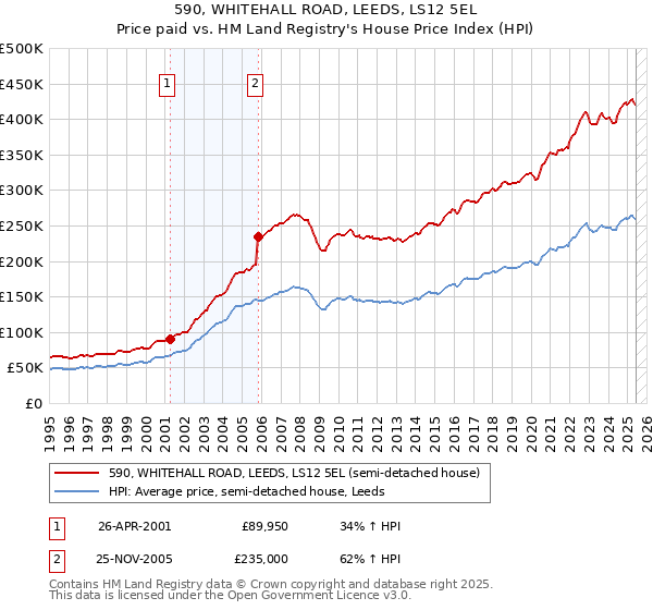 590, WHITEHALL ROAD, LEEDS, LS12 5EL: Price paid vs HM Land Registry's House Price Index