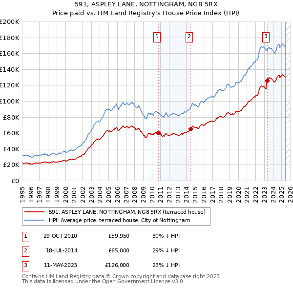591, ASPLEY LANE, NOTTINGHAM, NG8 5RX: Price paid vs HM Land Registry's House Price Index