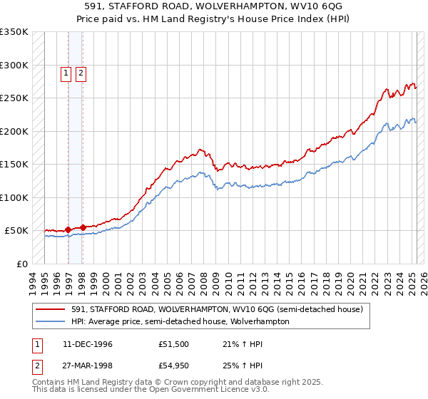 591, STAFFORD ROAD, WOLVERHAMPTON, WV10 6QG: Price paid vs HM Land Registry's House Price Index