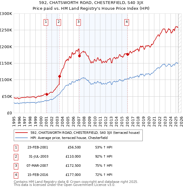 592, CHATSWORTH ROAD, CHESTERFIELD, S40 3JX: Price paid vs HM Land Registry's House Price Index