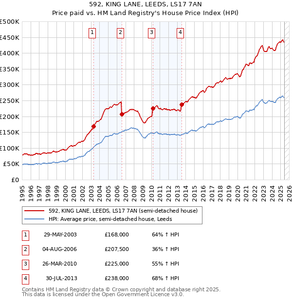 592, KING LANE, LEEDS, LS17 7AN: Price paid vs HM Land Registry's House Price Index