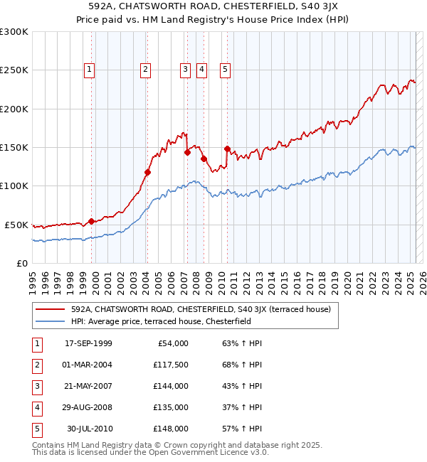 592A, CHATSWORTH ROAD, CHESTERFIELD, S40 3JX: Price paid vs HM Land Registry's House Price Index