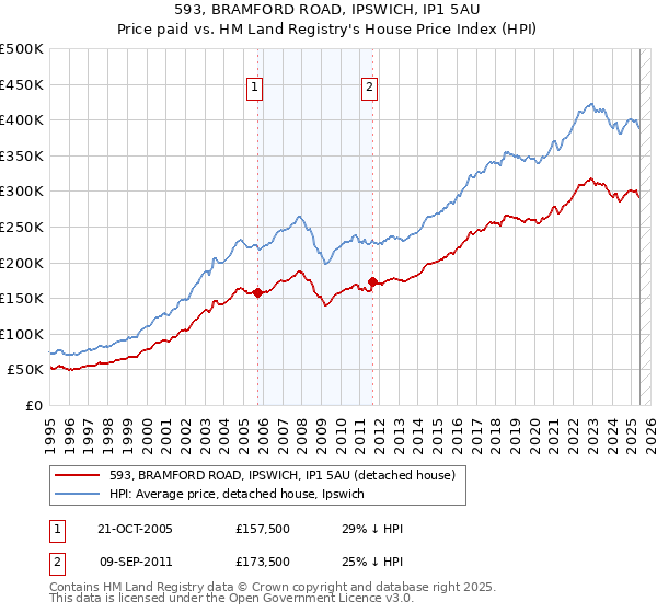 593, BRAMFORD ROAD, IPSWICH, IP1 5AU: Price paid vs HM Land Registry's House Price Index