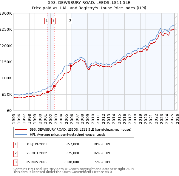 593, DEWSBURY ROAD, LEEDS, LS11 5LE: Price paid vs HM Land Registry's House Price Index