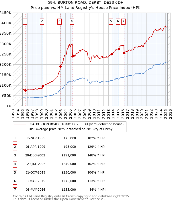 594, BURTON ROAD, DERBY, DE23 6DH: Price paid vs HM Land Registry's House Price Index