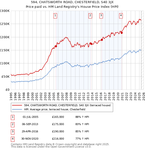 594, CHATSWORTH ROAD, CHESTERFIELD, S40 3JX: Price paid vs HM Land Registry's House Price Index