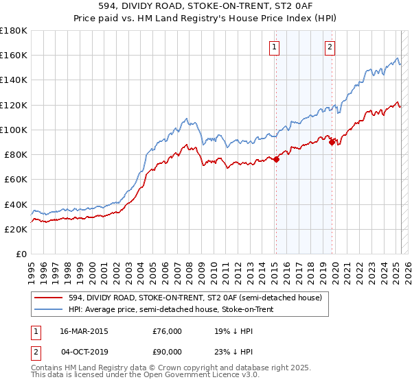 594, DIVIDY ROAD, STOKE-ON-TRENT, ST2 0AF: Price paid vs HM Land Registry's House Price Index