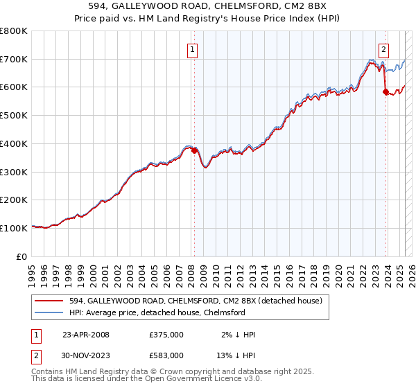 594, GALLEYWOOD ROAD, CHELMSFORD, CM2 8BX: Price paid vs HM Land Registry's House Price Index