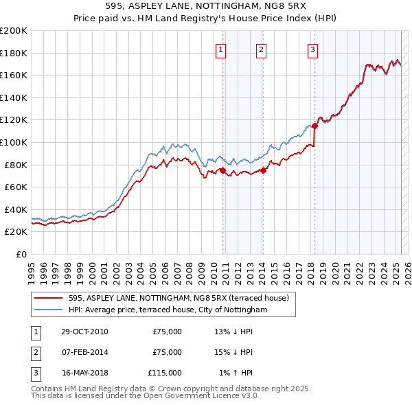 595, ASPLEY LANE, NOTTINGHAM, NG8 5RX: Price paid vs HM Land Registry's House Price Index