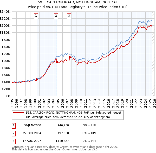 595, CARLTON ROAD, NOTTINGHAM, NG3 7AF: Price paid vs HM Land Registry's House Price Index