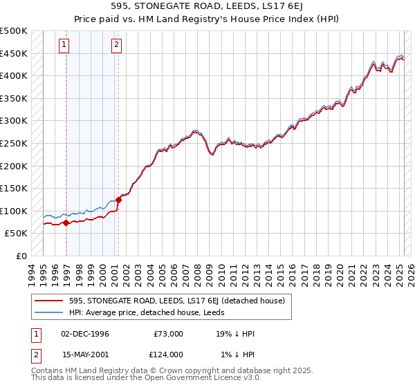 595, STONEGATE ROAD, LEEDS, LS17 6EJ: Price paid vs HM Land Registry's House Price Index