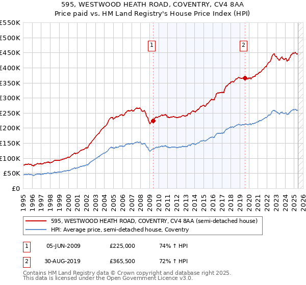 595, WESTWOOD HEATH ROAD, COVENTRY, CV4 8AA: Price paid vs HM Land Registry's House Price Index