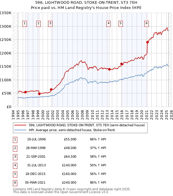 596, LIGHTWOOD ROAD, STOKE-ON-TRENT, ST3 7EH: Price paid vs HM Land Registry's House Price Index