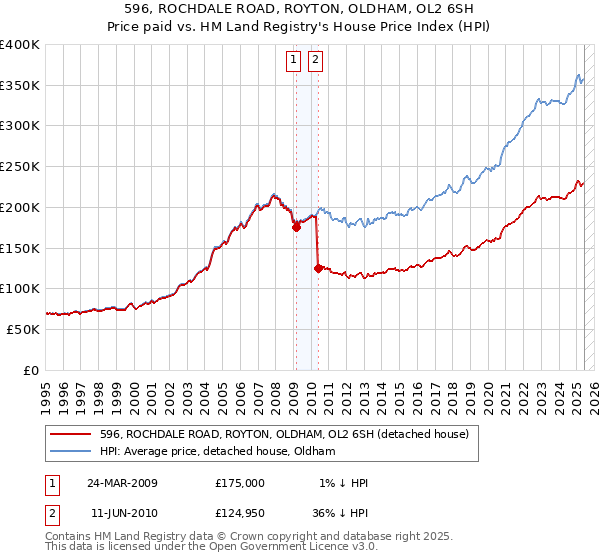 596, ROCHDALE ROAD, ROYTON, OLDHAM, OL2 6SH: Price paid vs HM Land Registry's House Price Index