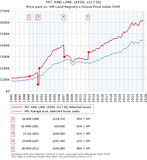 597, KING LANE, LEEDS, LS17 5EJ: Price paid vs HM Land Registry's House Price Index