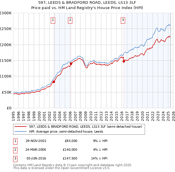 597, LEEDS & BRADFORD ROAD, LEEDS, LS13 3LF: Price paid vs HM Land Registry's House Price Index
