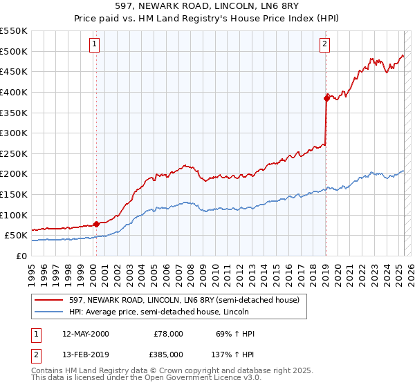 597, NEWARK ROAD, LINCOLN, LN6 8RY: Price paid vs HM Land Registry's House Price Index
