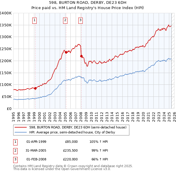598, BURTON ROAD, DERBY, DE23 6DH: Price paid vs HM Land Registry's House Price Index