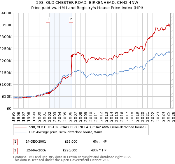 598, OLD CHESTER ROAD, BIRKENHEAD, CH42 4NW: Price paid vs HM Land Registry's House Price Index