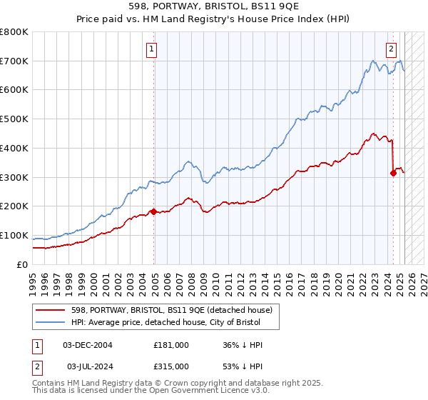 598, PORTWAY, BRISTOL, BS11 9QE: Price paid vs HM Land Registry's House Price Index