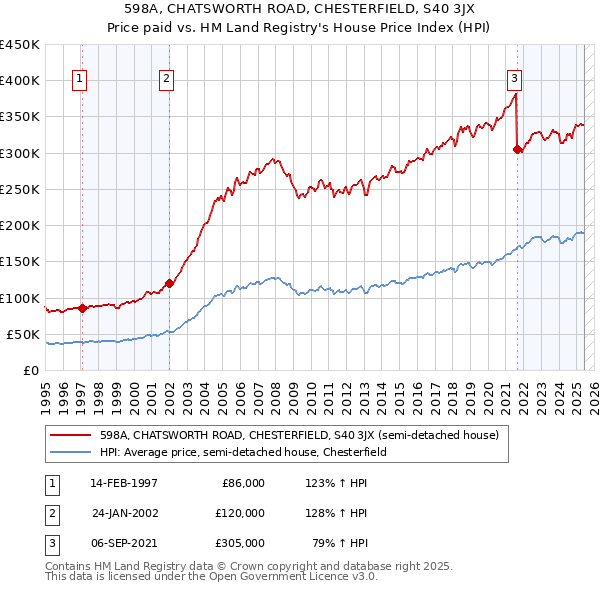 598A, CHATSWORTH ROAD, CHESTERFIELD, S40 3JX: Price paid vs HM Land Registry's House Price Index