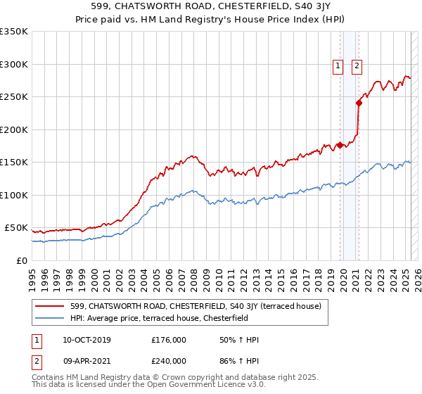 599, CHATSWORTH ROAD, CHESTERFIELD, S40 3JY: Price paid vs HM Land Registry's House Price Index
