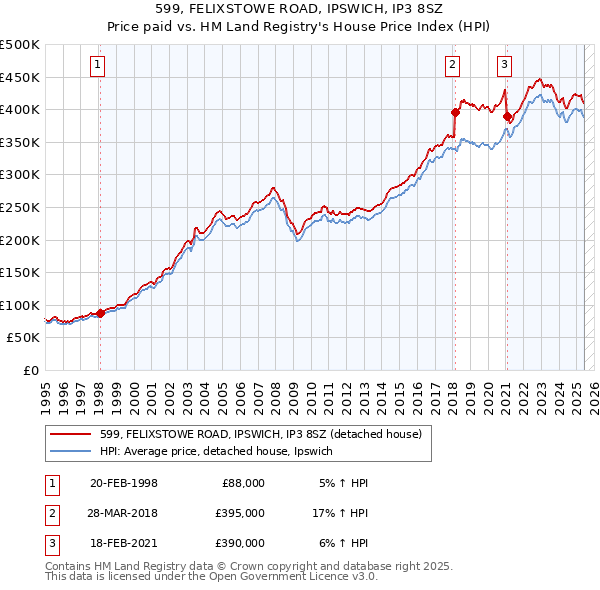 599, FELIXSTOWE ROAD, IPSWICH, IP3 8SZ: Price paid vs HM Land Registry's House Price Index