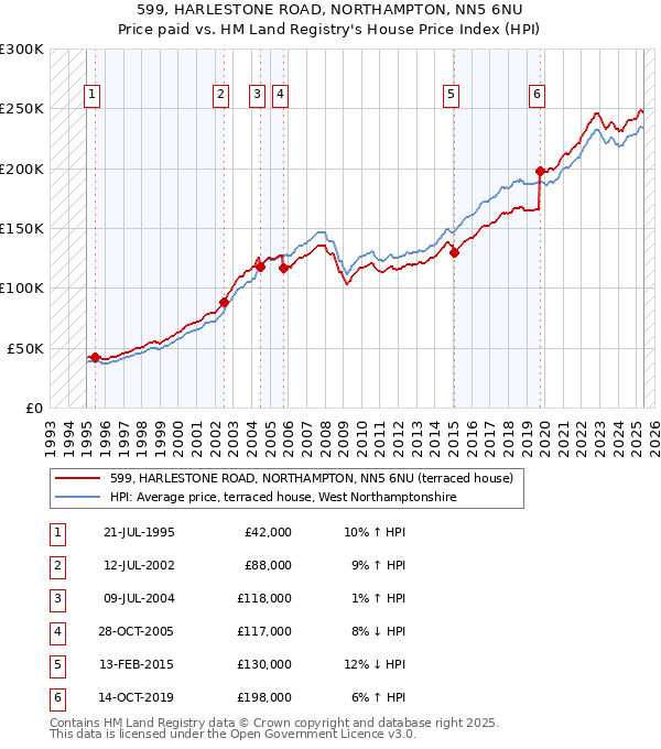 599, HARLESTONE ROAD, NORTHAMPTON, NN5 6NU: Price paid vs HM Land Registry's House Price Index