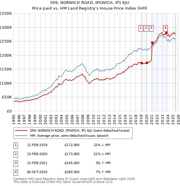 599, NORWICH ROAD, IPSWICH, IP1 6JU: Price paid vs HM Land Registry's House Price Index
