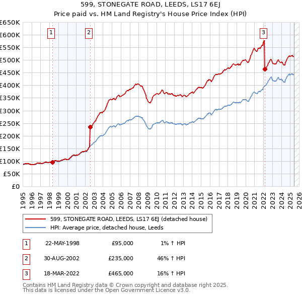 599, STONEGATE ROAD, LEEDS, LS17 6EJ: Price paid vs HM Land Registry's House Price Index