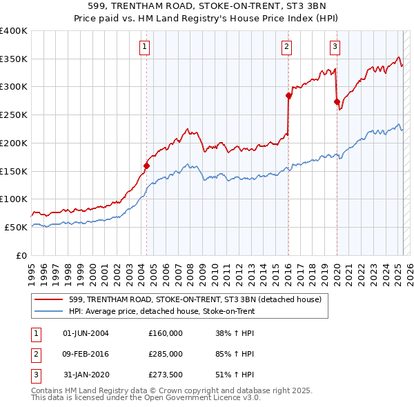 599, TRENTHAM ROAD, STOKE-ON-TRENT, ST3 3BN: Price paid vs HM Land Registry's House Price Index