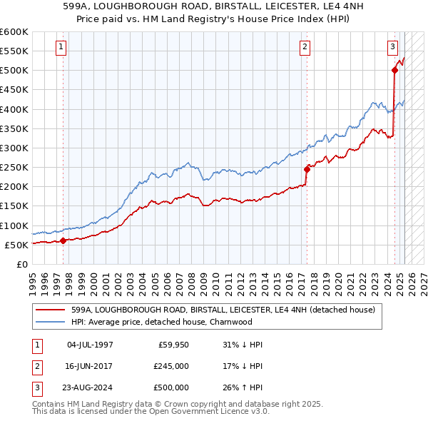 599A, LOUGHBOROUGH ROAD, BIRSTALL, LEICESTER, LE4 4NH: Price paid vs HM Land Registry's House Price Index