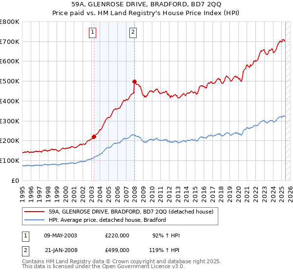 59A, GLENROSE DRIVE, BRADFORD, BD7 2QQ: Price paid vs HM Land Registry's House Price Index
