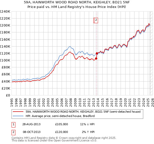 59A, HAINWORTH WOOD ROAD NORTH, KEIGHLEY, BD21 5NF: Price paid vs HM Land Registry's House Price Index