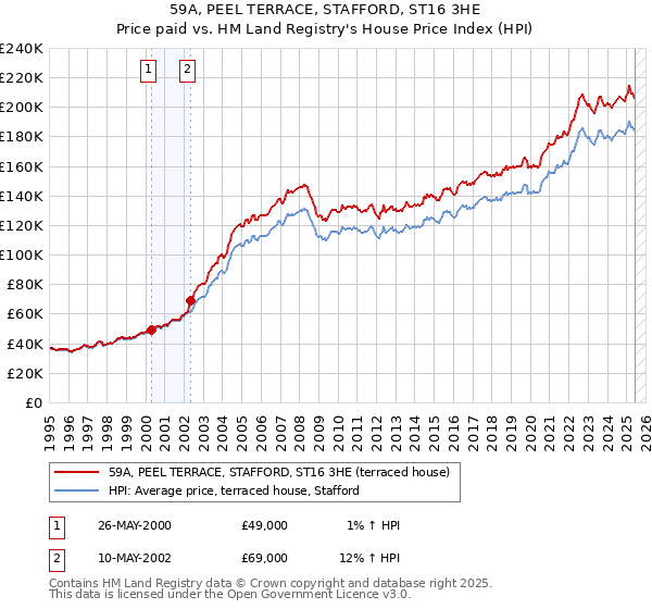 59A, PEEL TERRACE, STAFFORD, ST16 3HE: Price paid vs HM Land Registry's House Price Index