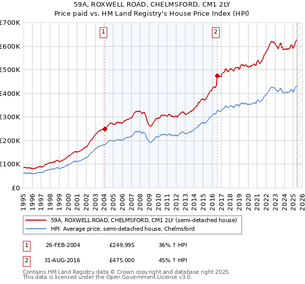 59A, ROXWELL ROAD, CHELMSFORD, CM1 2LY: Price paid vs HM Land Registry's House Price Index