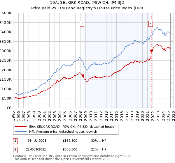 59A, SELKIRK ROAD, IPSWICH, IP4 3JD: Price paid vs HM Land Registry's House Price Index
