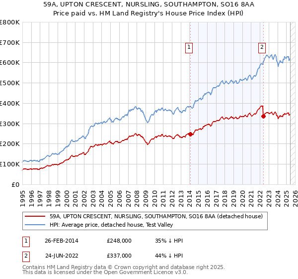 59A, UPTON CRESCENT, NURSLING, SOUTHAMPTON, SO16 8AA: Price paid vs HM Land Registry's House Price Index