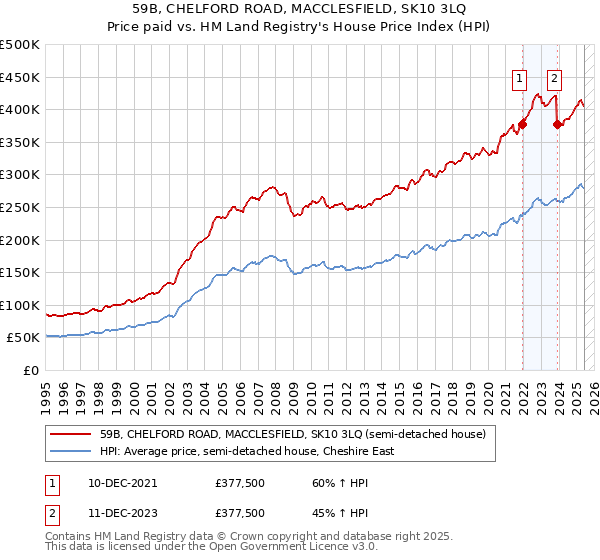 59B, CHELFORD ROAD, MACCLESFIELD, SK10 3LQ: Price paid vs HM Land Registry's House Price Index