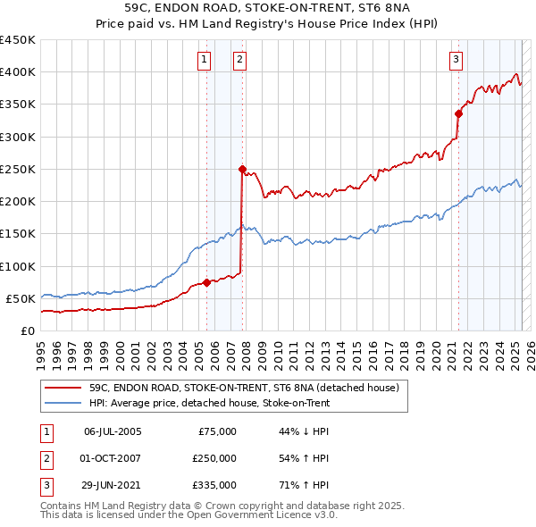 59C, ENDON ROAD, STOKE-ON-TRENT, ST6 8NA: Price paid vs HM Land Registry's House Price Index