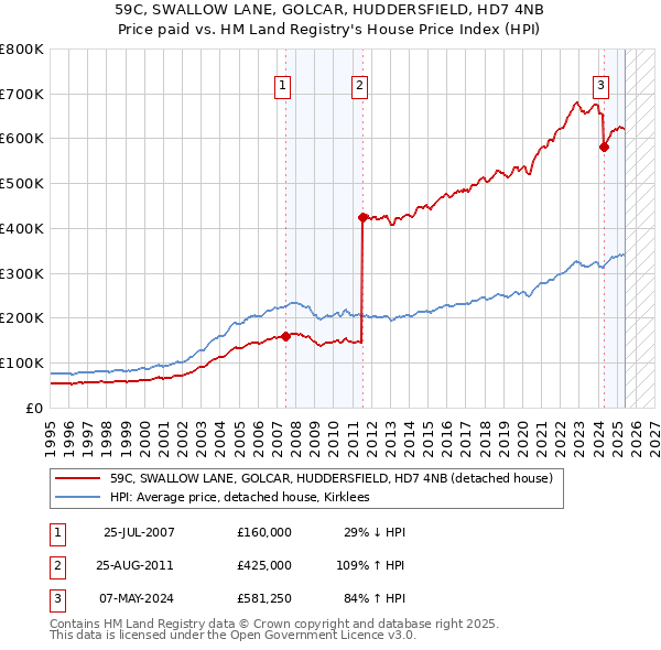 59C, SWALLOW LANE, GOLCAR, HUDDERSFIELD, HD7 4NB: Price paid vs HM Land Registry's House Price Index